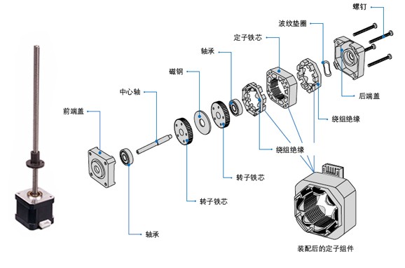 外部驱动式直线步进电机的基本结构