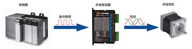 简单的脉冲信号控制