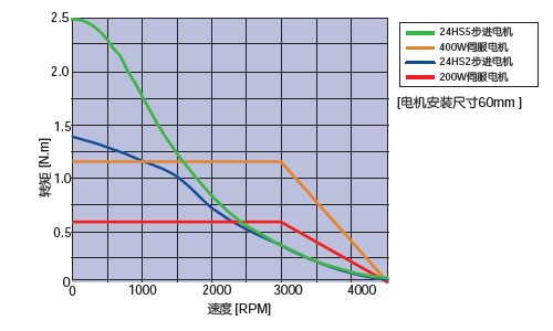 相同尺寸下的伺服电机与步进电机的速度力矩特性比较