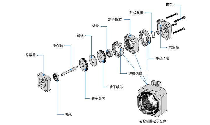 步进电机工作原理和基本结构【图解】